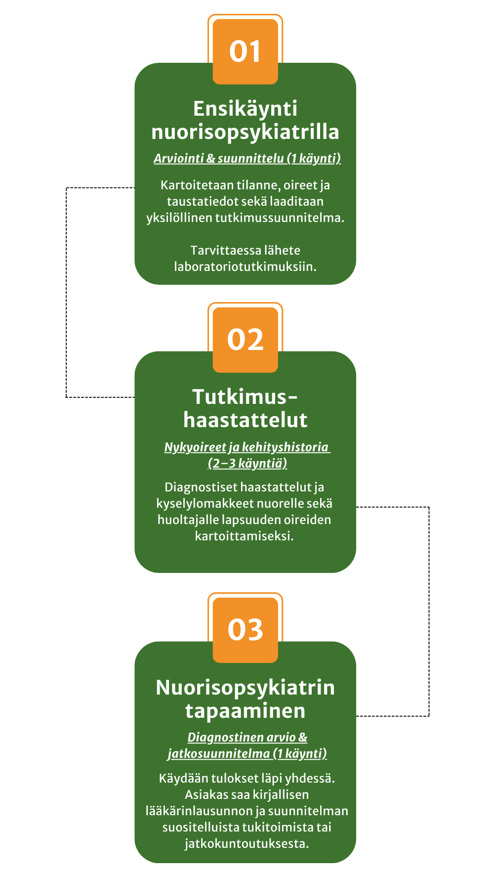 ADHD-tutkimuksen prosessikaavio EMootiolla: 1) Ensikäynti nuorisopsykiatrilla (1 käynti) 2) Tutkimushaastattelut (2–3 käyntiä) 3) Nuorisopsykiatrin tapaaminen (1 käynti)
