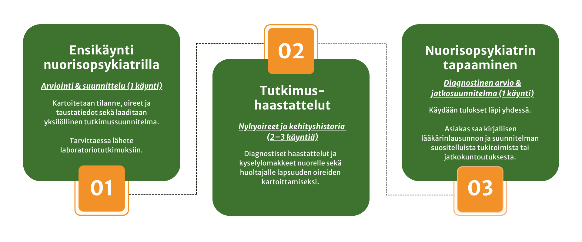 ADHD-tutkimuksen prosessikaavio EMootiolla: 1) Ensikäynti nuorisopsykiatrilla (kerran) 2) Tutkimushaastattelut 2–3 kertaa 3) Nuorisopsykiatrin tapaaminen kerran